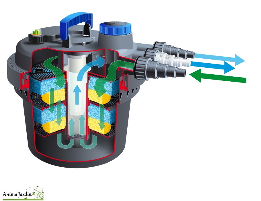 Filtre à pression BioPressure II PlusSet avec pompe Xtra-3000 à 10000-Anima-Jardin.fr